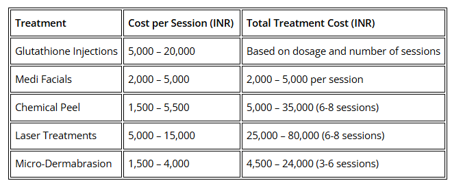 Skin Lightening Treatment Cost in Delhi, MedLinks Aesthetics 